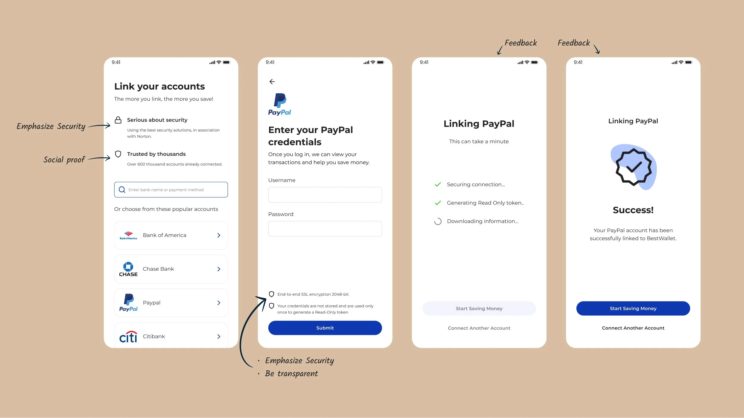 Annotated account-linking flow: the link-accounts screen highlighting security and social proof, the PayPal credentials screen with SSL encryption notes, and linking progress screens with step-by-step feedback