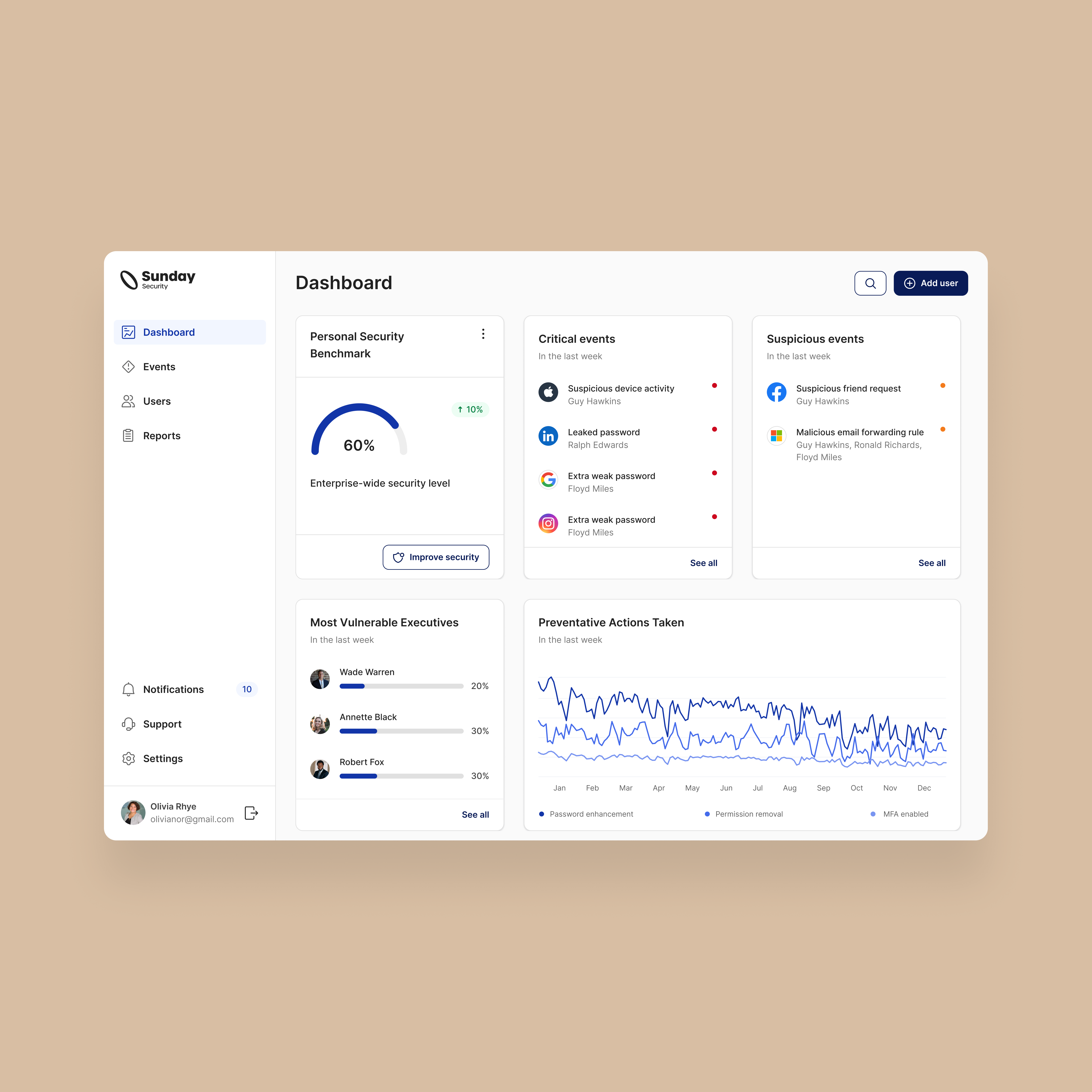 CISO Platform dashboard showing a personal security benchmark gauge at 60%, critical and suspicious event feeds, most vulnerable executives, and a preventative-actions-taken chart