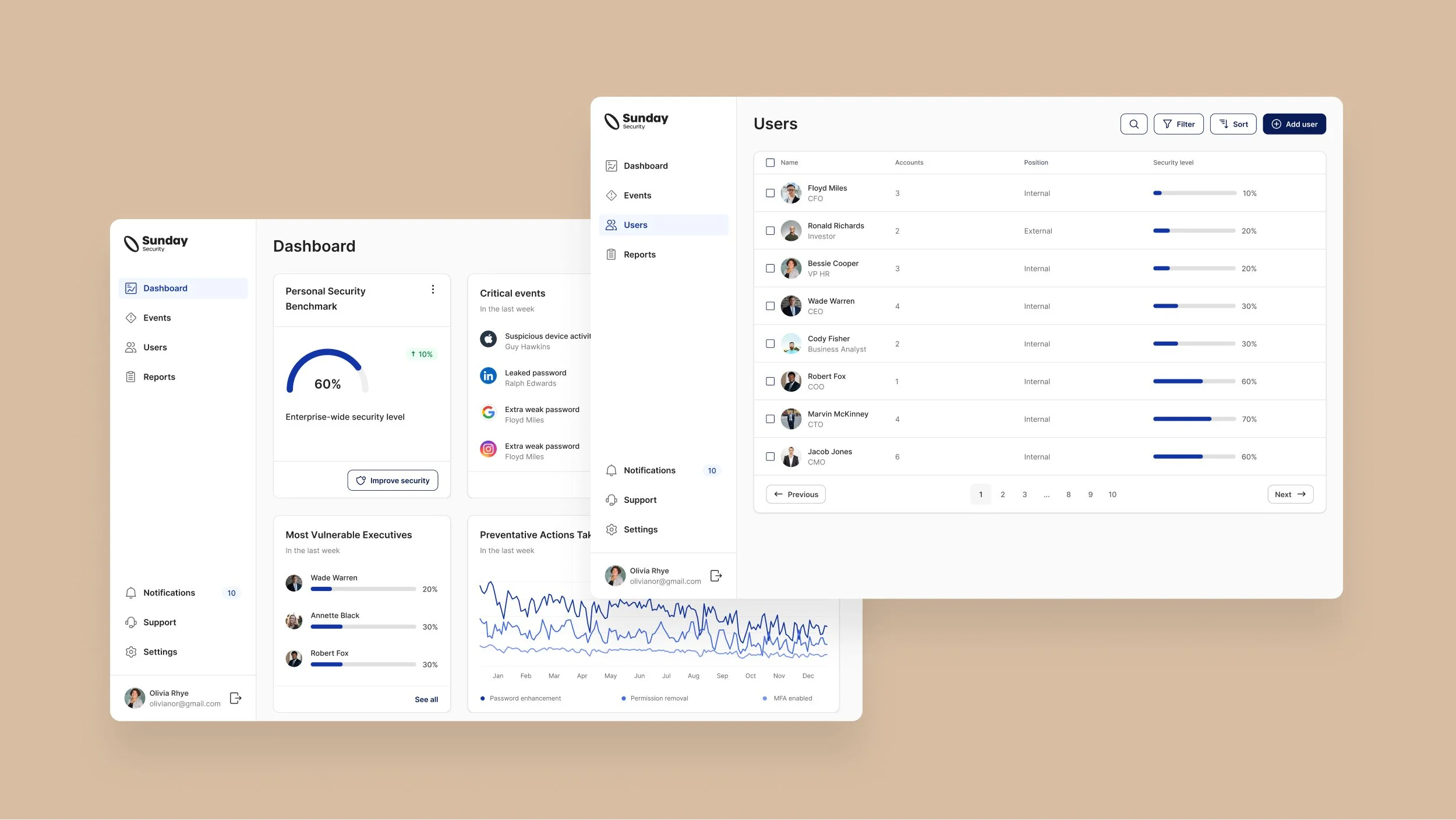 CISO Platform dashboard and users screens showing organization-wide security levels