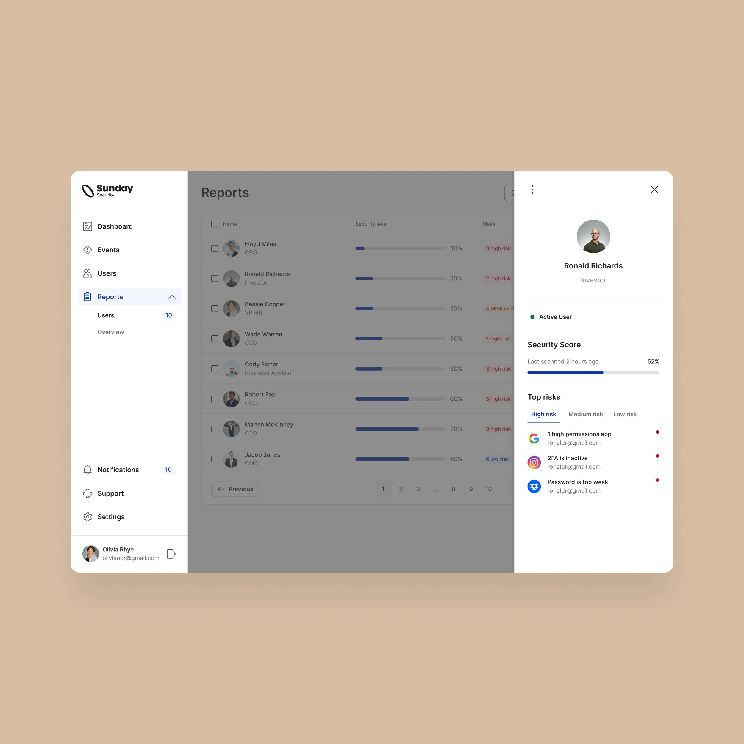 The Reports screen with per-person security levels and risk counts, and a detail panel for one user showing their security score and top risks grouped by severity