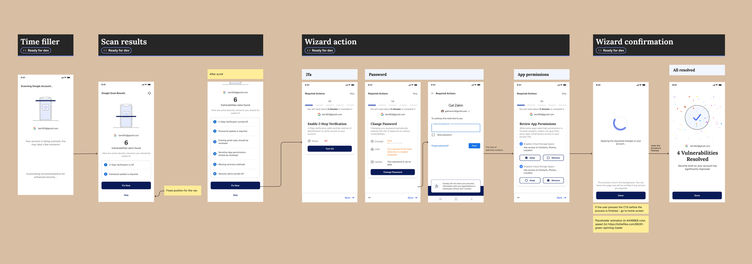 The complete wizard flow in Figma: time filler, scan results, wizard actions for 2FA, password and app permissions, and confirmation — annotated and marked ready for development